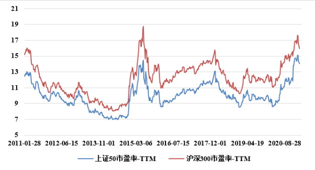 中證500市盈率 ttm