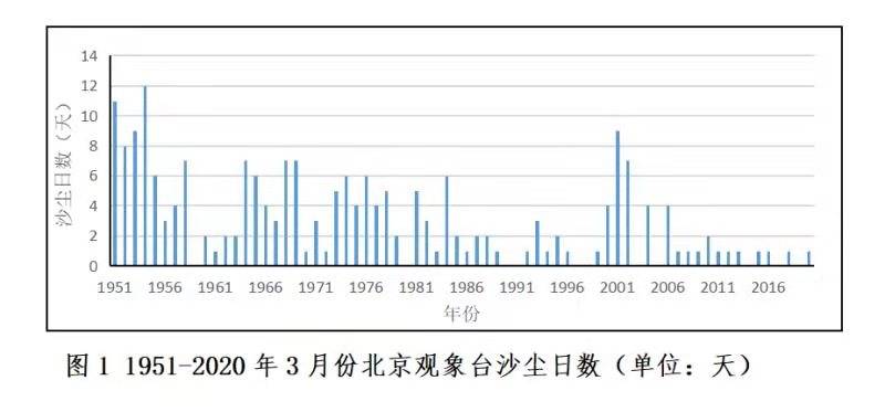 北京上次沙尘暴出现在15年 专家解释为何3月易生沙尘 我国
