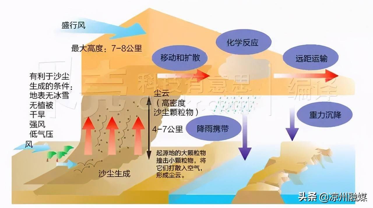 沙尘暴又来了,你该怎么办?