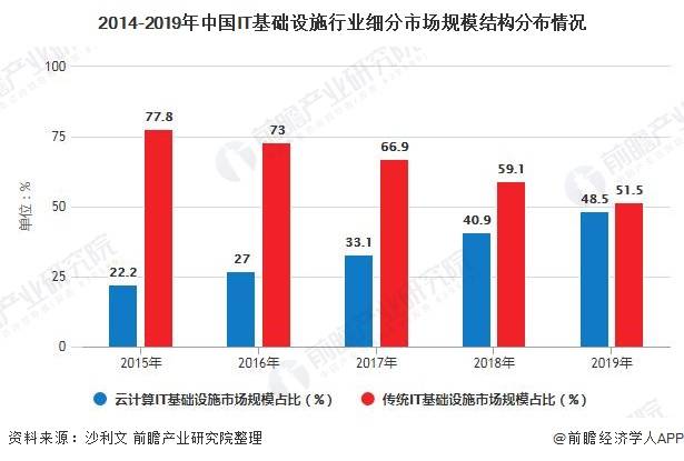 2020西安IT行业GDP_2020年IT行业发展趋势和前景分析(2)