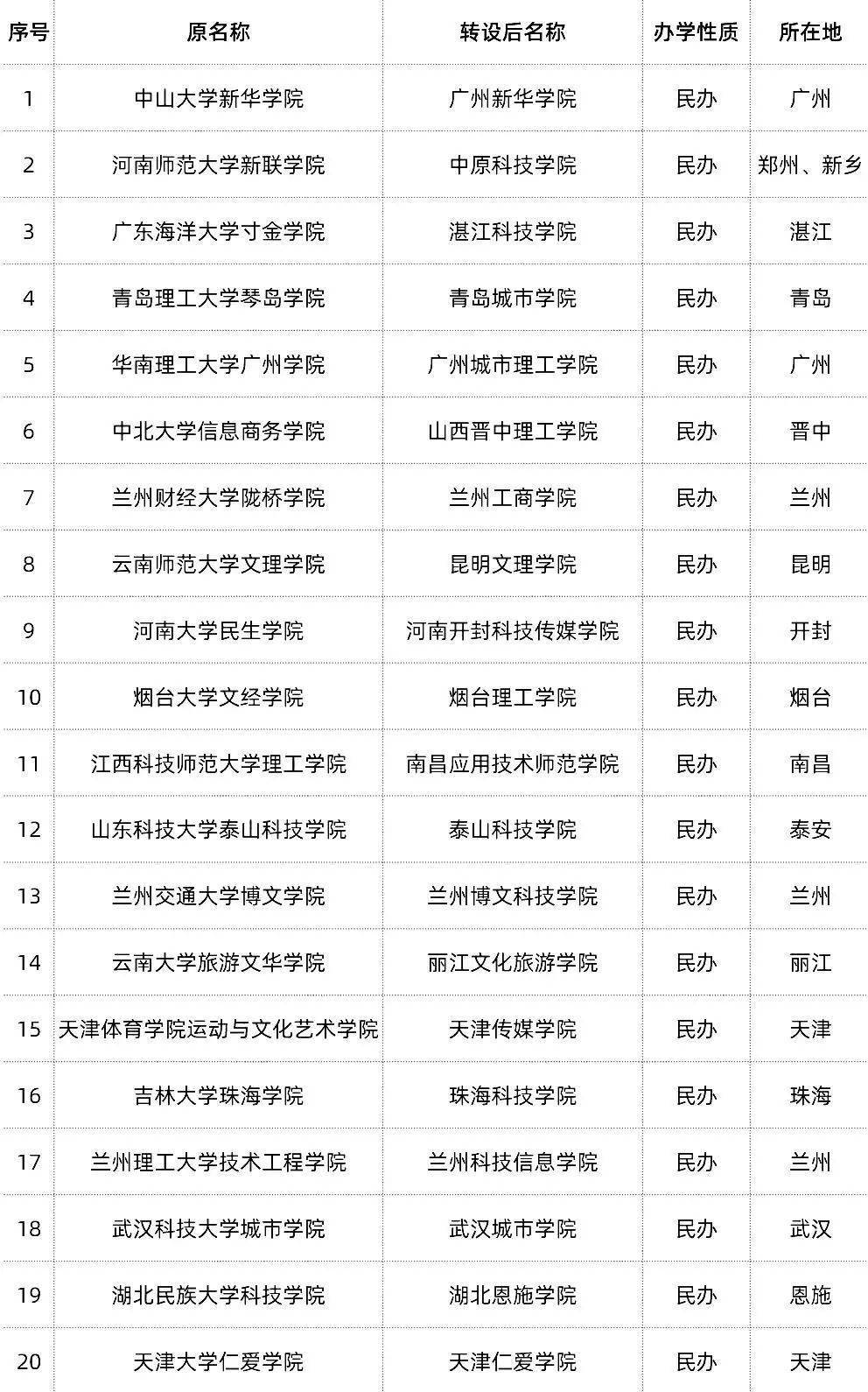 自2021年1月至2月2日,已有33所独立学院确定更名转设. 具体名单如下
