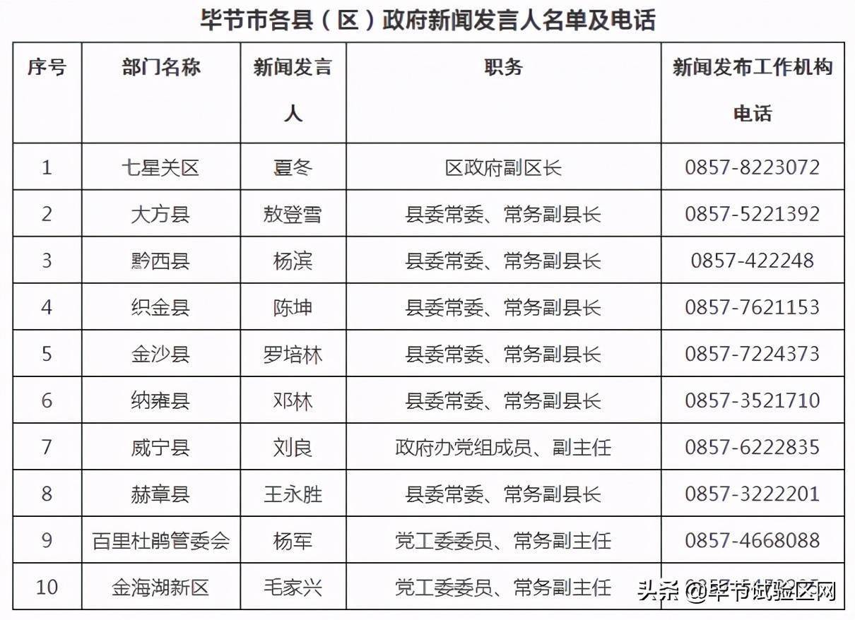 毕节地区各县市人口排名_毕节地区地图全图(2)