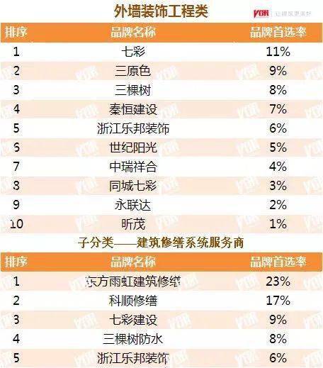 【聚焦】9博体育地产首选品牌：立邦三棵树亚士固克嘉宝莉美涂士巴德士久诺上榜(图9)