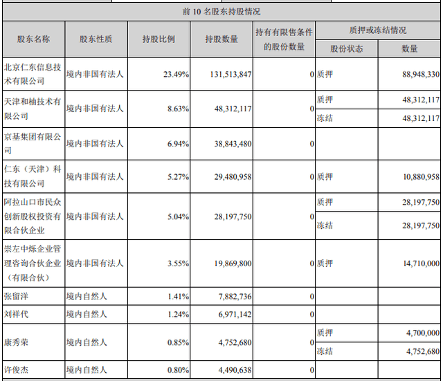 仁东控股跌停：去年亏损2.8亿至4.3亿 高质押曾遭强平(图2)