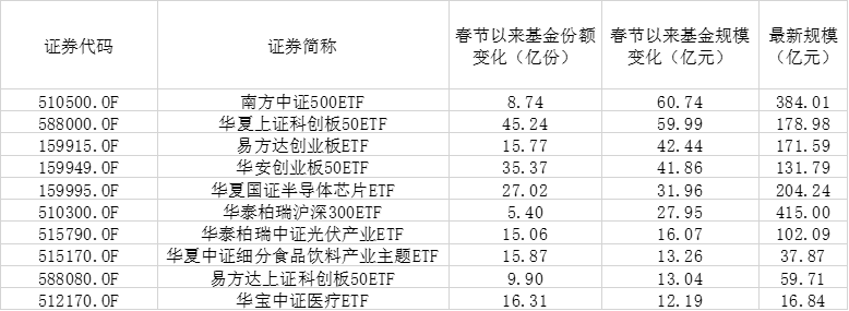 股市连续下跌 超0亿资金却在逆势抄底这些etf 规模