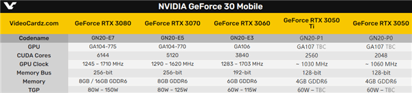 RTX 3050 Ti笔记本显卡现身：流处理器果然2560个