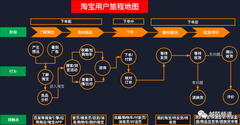 结合我的行为大概可以画出这样的一个用户旅程地图.