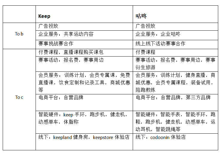 雷竞技RAYBET竞品分析报告：Keep VS 咕咚(图15)