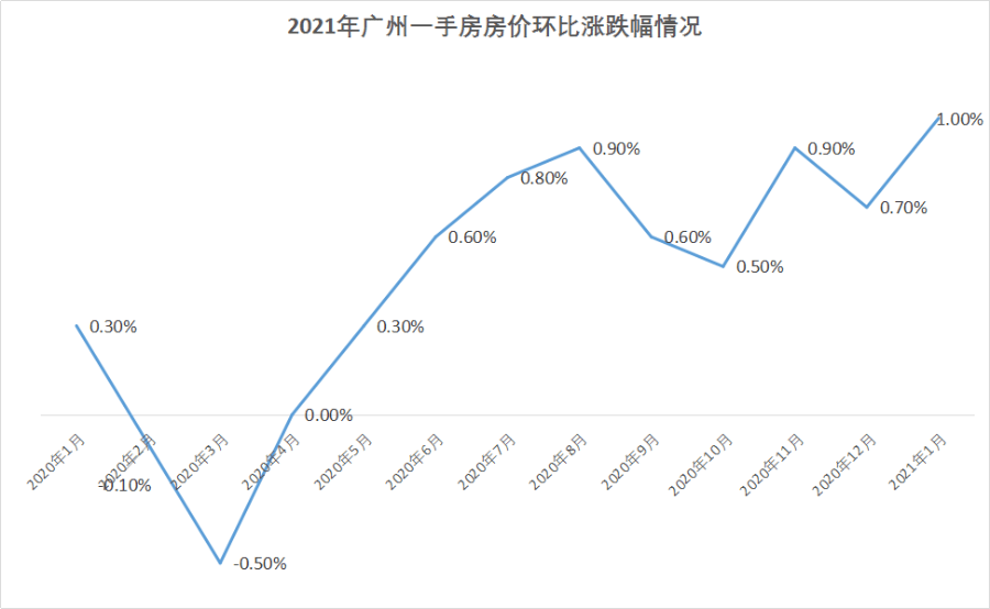 广州二手房价2021最新价格分析