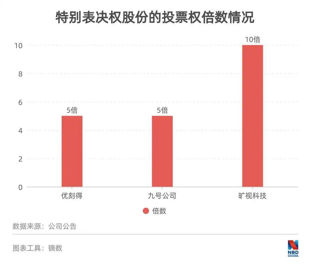 清華三學霸闖關科創板！實控人持股16.83%，卻擁有七成表決權 科技 第3張