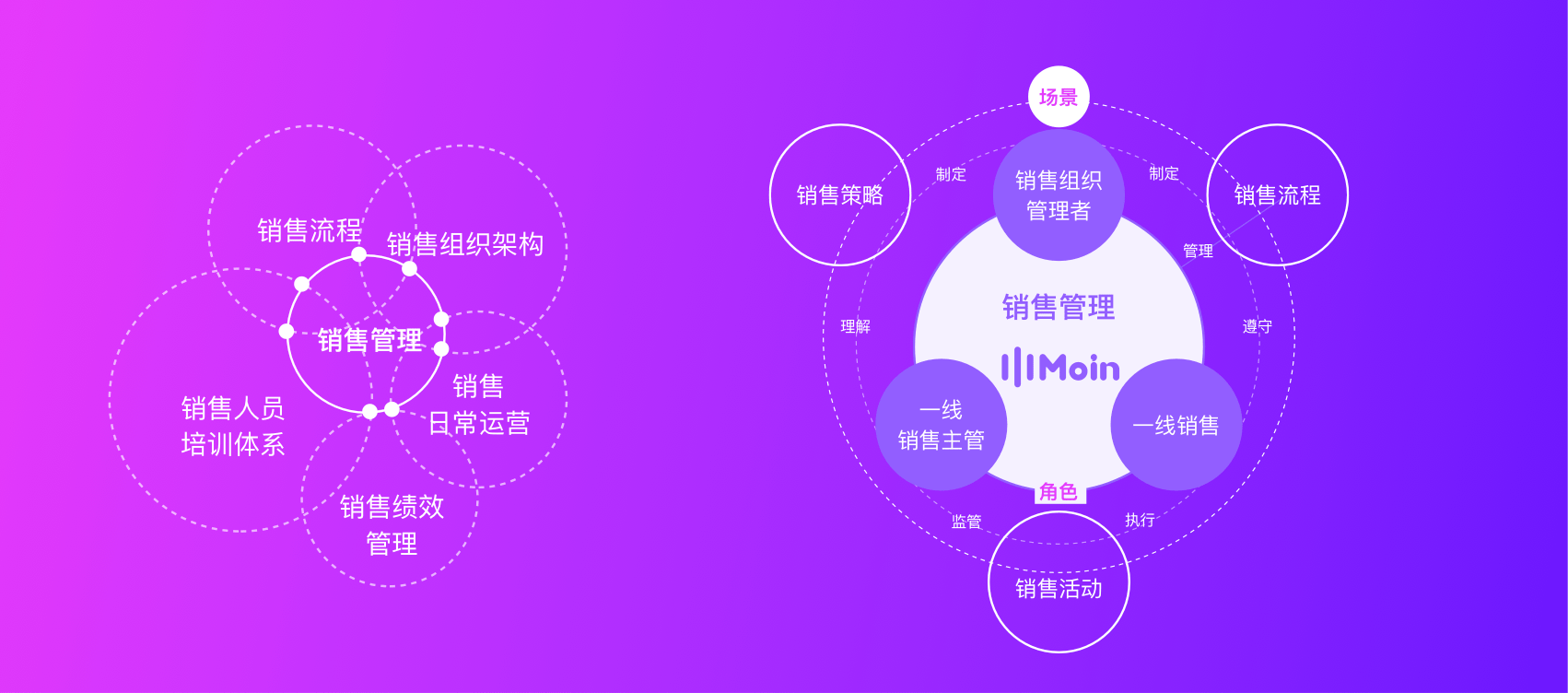 销售管理中的设计四要素:场景,角色,行为,效果_客户