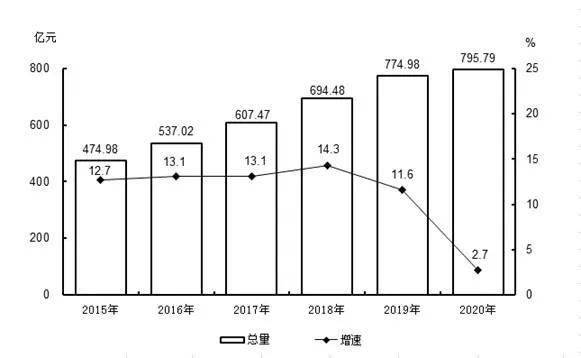 2020年马鞍山gdp