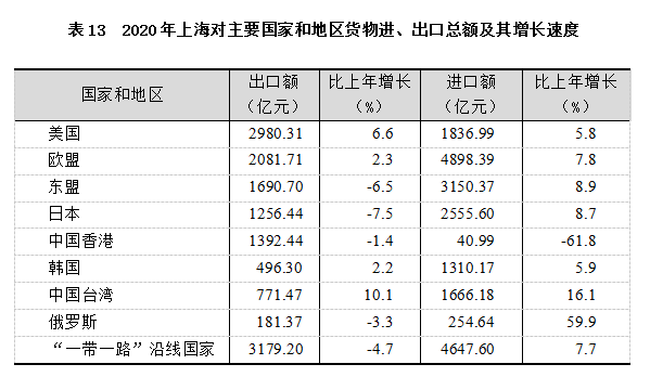 上海宝山gdp2020_上海2020年GDP超纽约吗