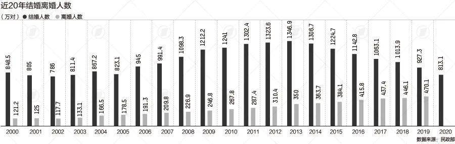 31省份婚姻大数据 东北人最爱离婚 人数