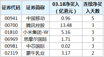 证券时报网讯,证券时报数据宝统计显示,3月18日上榜港股通(包括沪市