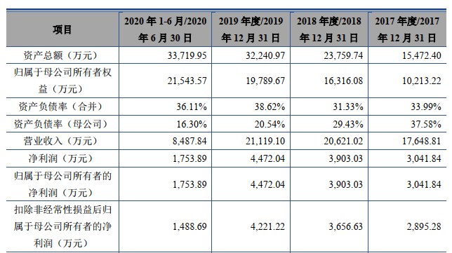 爱科科技首日涨128 应收账款期后回款比例大降 公司