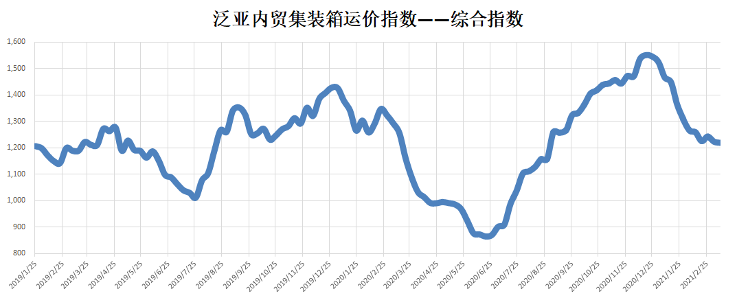 指数 泛亚航运内贸集装箱运价指数 Pdci 21年3月6日至3月12日 服务