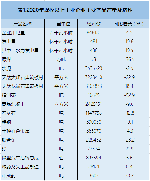 雅安202O年GDP_雅安市2020年国民经济和社会发展统计公报