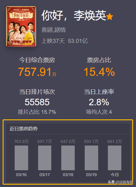 《你好李焕英》破53亿!单日票房却大幅度缩水,吴京的位置稳了