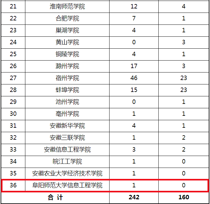 阜陽師範大學 6項阜陽師範大學信息工程學院 1項全省名單如下