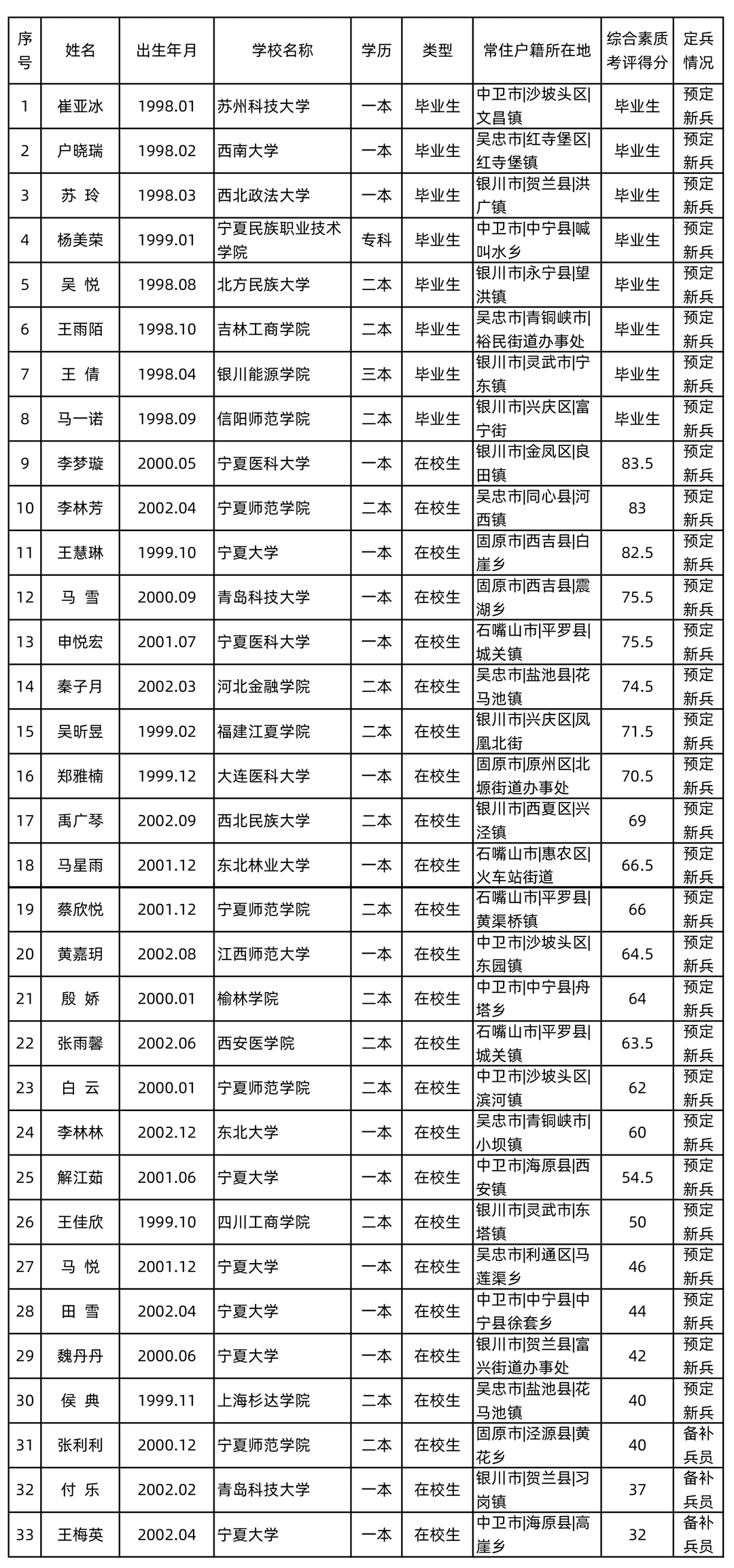 21年上半年我区女兵征集公示名单来啦 快看看都有谁 工作