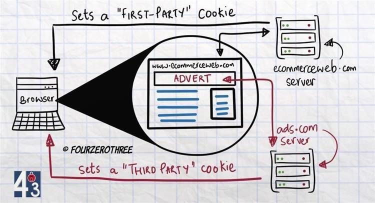 什么是cookie大数据库？它如何影响我们的网络生活？  第1张