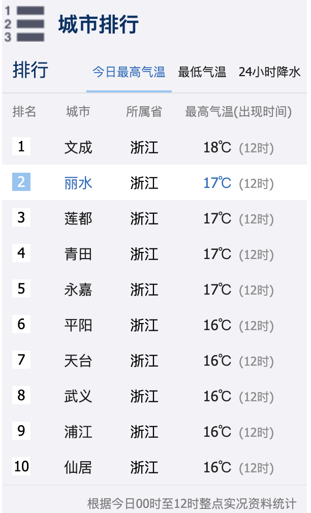城市气温排名_各省会气温排名
