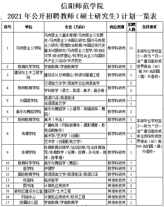 信阳人口2021_信阳学院2021年招聘工作人员公告