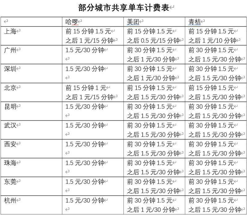 數據眼|共享單車真漲價?記者調查30城,真相是