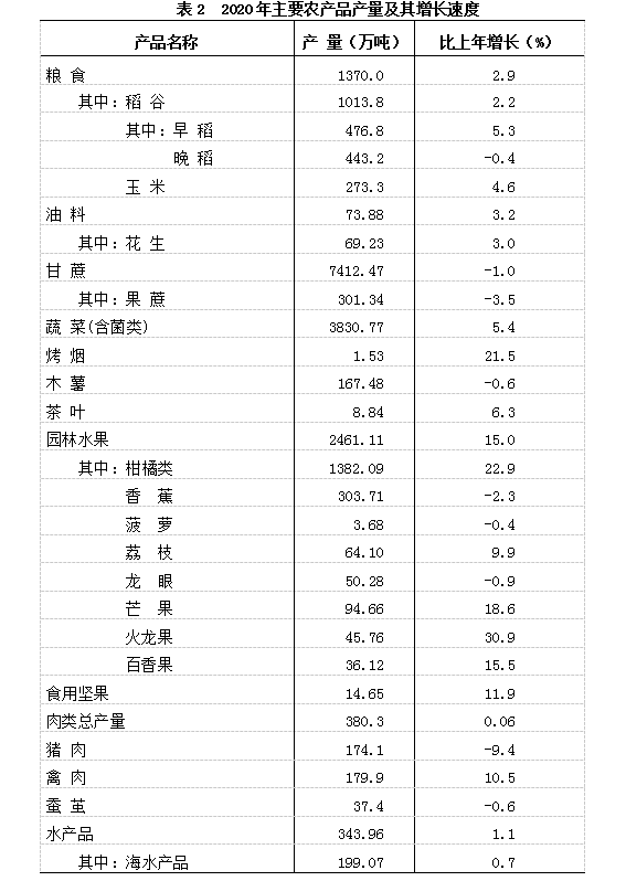 广西博白县gdp2020_2020年广西壮族自治区国民经济和社会发展统计公报(3)