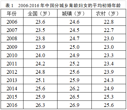 中国每年登记结婚人口_中国每年出生人口