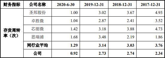 艾为电子负债率夺冠毛利率垫底 存货升募资远超资产(图24)