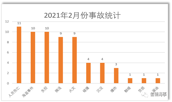 失控搁浅火灾成为2021年2月份最高发船舶事故