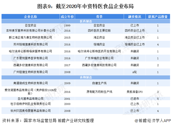 2020年中国特医食品行业市场现状及竞争格局分析 医药和食品制造企业