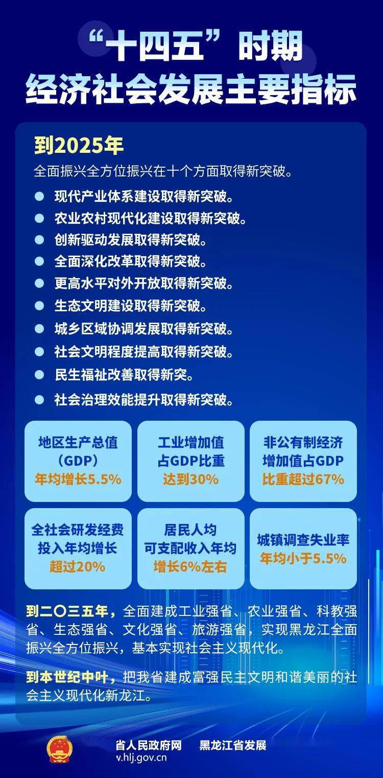 一图读懂黑龙江省十四五规划和二〇三五年远景目标