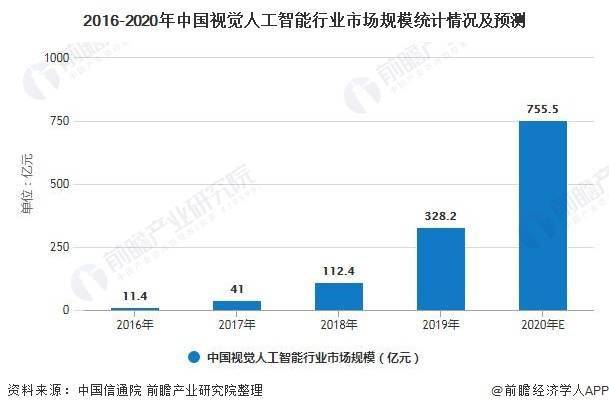 2020年中國計算機視覺行業市場現狀及發展前景分析 AI技術助推市場規模高速增長 科技 第6張