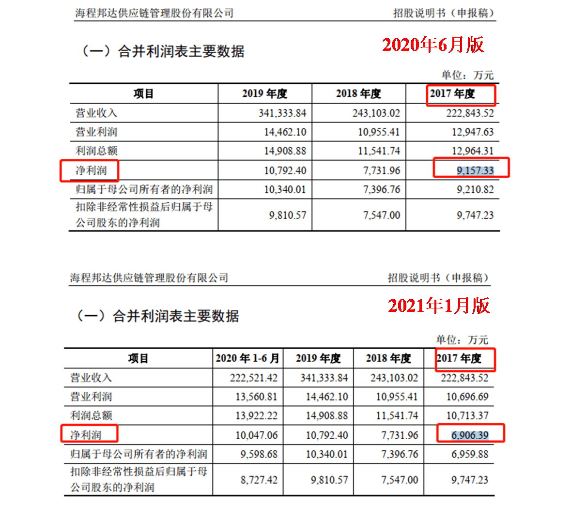 海程邦达受罚70余起招股书数据打架频繁并购致毛利率下滑