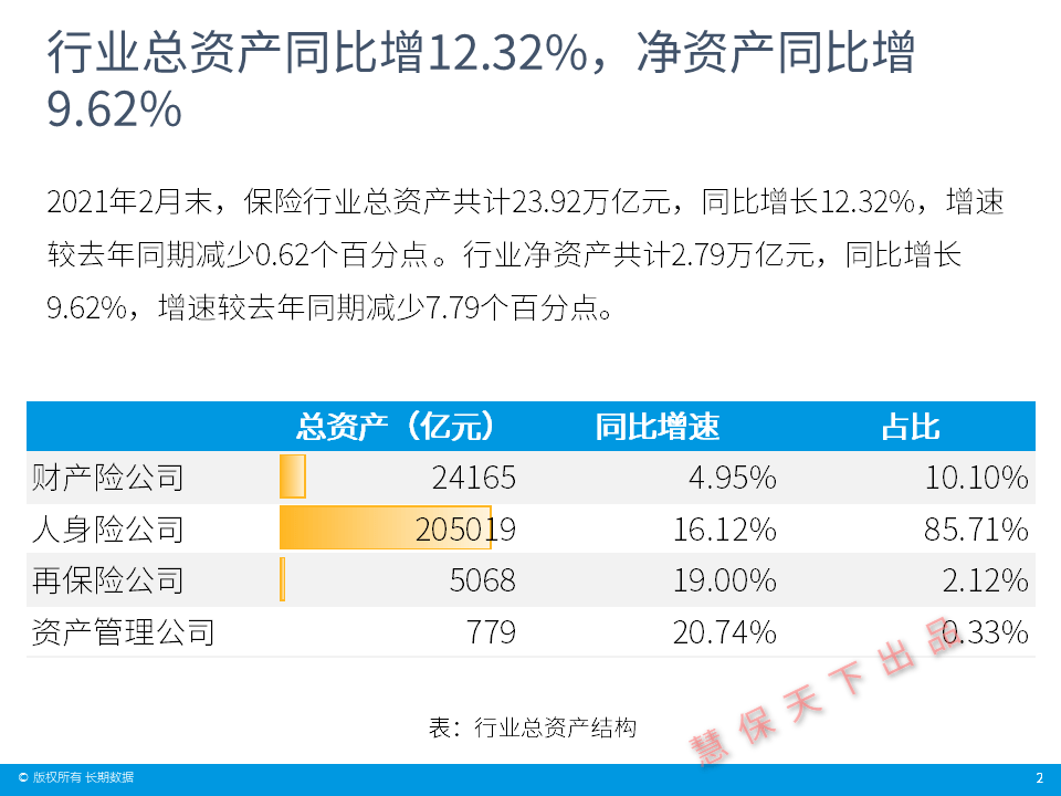 数据前哨 2021年前2月原保费收入增12 责任险 农险增速超30 同比增长