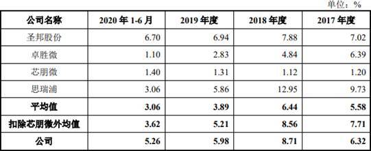 艾为电子负债率夺冠毛利率垫底 存货升募资远超资产(图9)