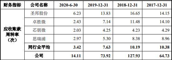 艾为电子负债率夺冠毛利率垫底 存货升募资远超资产(图21)