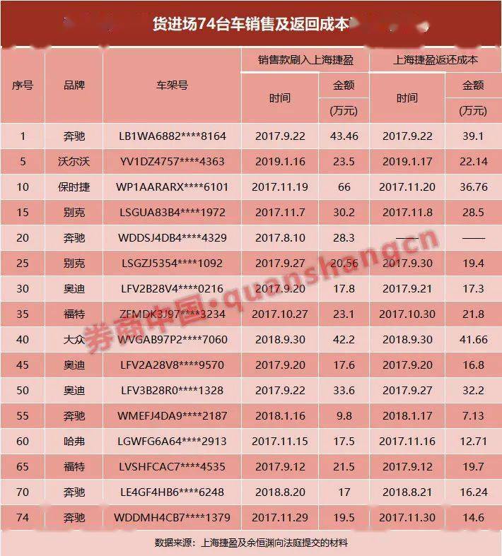 記者獲得的相關銷售明細及銀行流水顯示,自2017年7月起,這74臺車的