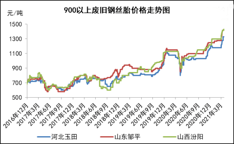 半岛综合体育废旧轮胎市场价格蹭蹭涨！(图3)