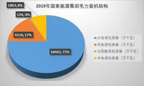 国家能源集团大象转身十四五规划新能源装机12亿千瓦