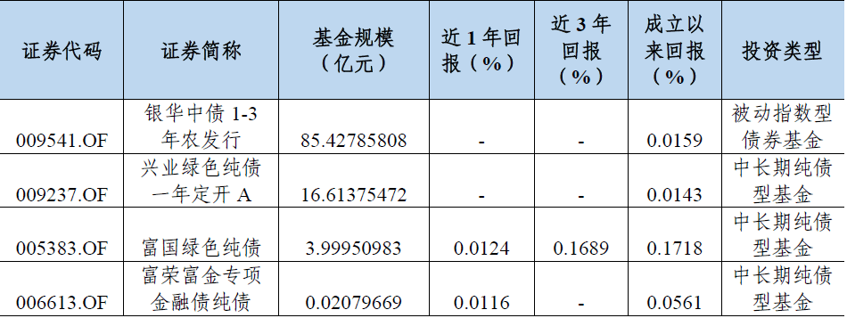 较少,规模较大的有:南方esg主题a,大摩esg量化先行,易方达esg责任投资