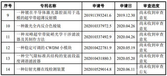 騰景科技首日漲55% 2項發明專利變5項恰過科創板門檻 科技 第20張