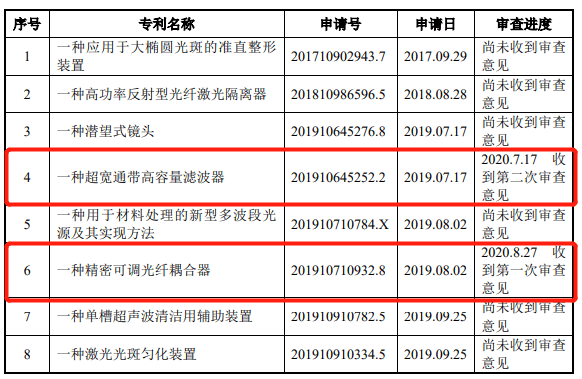 騰景科技首日漲55% 2項發明專利變5項恰過科創板門檻 科技 第19張