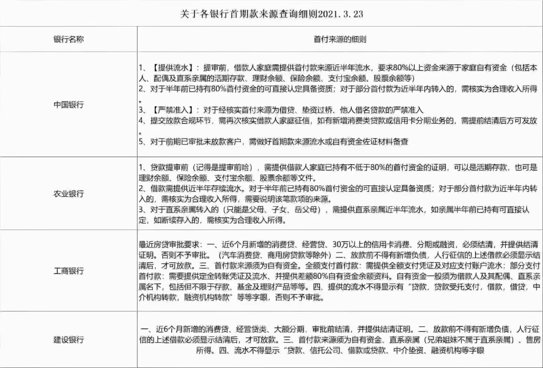 ，应该和近日传出的深圳《关于各银行首期款来源查询细则2021.3.23》有关：