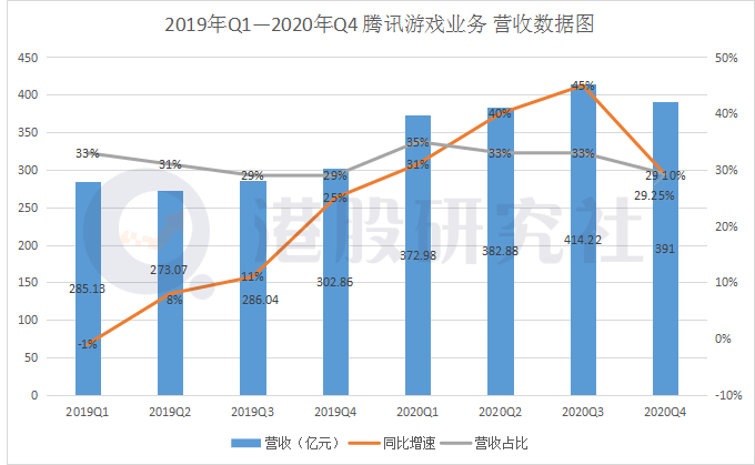 2020腾讯游戏gdp_腾讯2020年营收4820.64亿增28 ,多项业务录得两位数增长