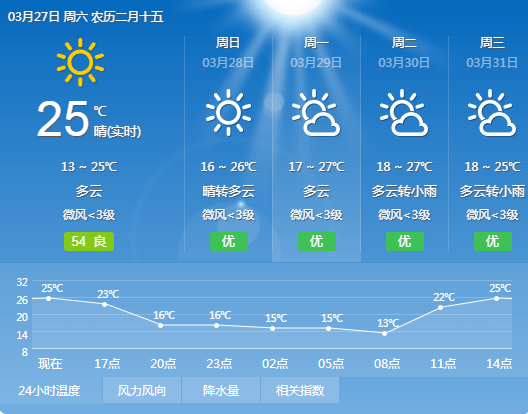 阴天白天气温低是什么原理_阴天的天气符号是什么