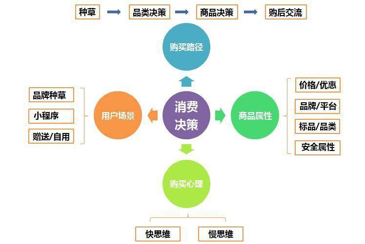 购买途径影响价格